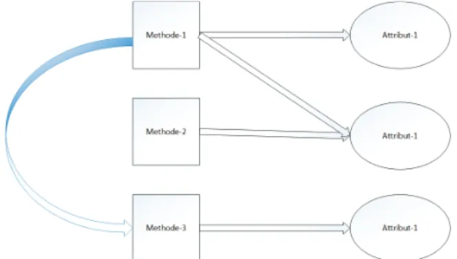 Figure 2.4 Exemple LCOM de Histz et Montazeri 1 component