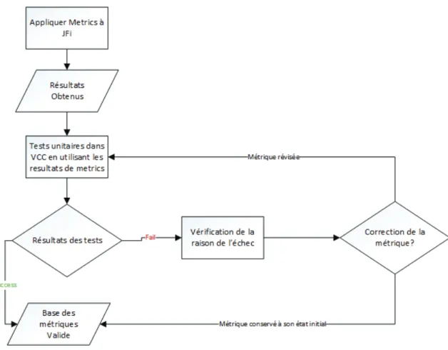 Figure 4.4 Organigramme de la révision des métriques