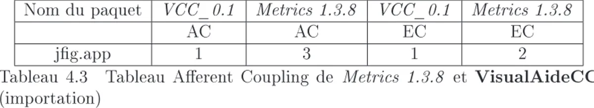 Tableau 4.3 Tableau Aerent Coupling de Metrics 1.3.8 et VisualAideCC (importation)