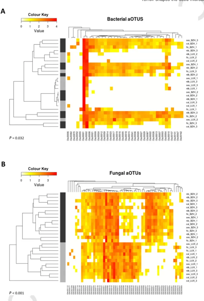 Fig. 2. Seed-associated microbial assemblages clustered primarily by experimental site