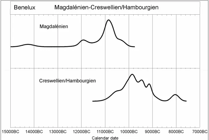 Fig. 12.4. La moyenne des courbes des dates  14 C montre une présence dans le nord-ouest du Magdalénien, dès le Dryas  I  et une très forte intensité durant le Bølling
