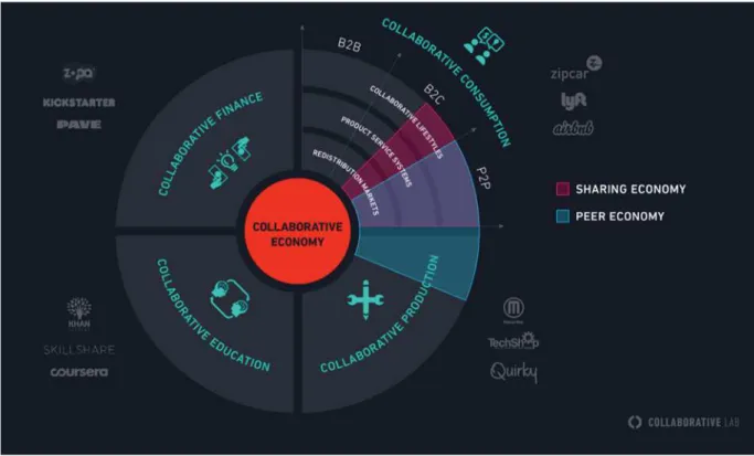 Figure 3 - Le panorama de l'économie collaborative (adapté de BOTSMAN, 2013) 38