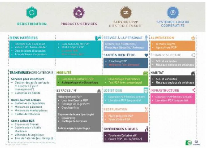 Figure 4 - Panorama de la consommation collaborative (adapté de SharEvolution, 2015) 