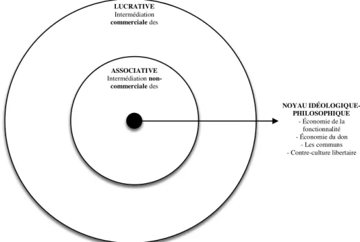 Figure 7 - Schéma idéologique-économique de l'économie collaborative