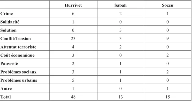 Tableau 2 : Le nombre des sujets des articles sur les Syriens dans la période : 1 avril  2014 - 31 août 2014  Hürriyet  Sabah  Sözcü  Crime  6  2  1  Solidarité  1  0  0  Solution  0  3  0  Conflit/Tension  23  3  9  Attentat terroriste  4  2  0  Coût écon