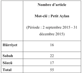 Tableau 7 :  Nombre d’articles trouvé en ligne dans les journaux avec le mot-clé « Petit  Aylan » 