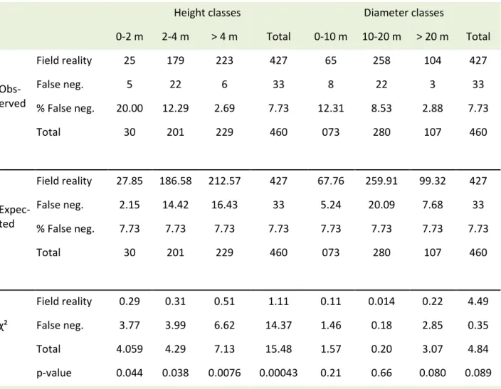 Table 2. Height and diameter classes for the termite mounds observed in situ, false negatives  and  χ²  test  results