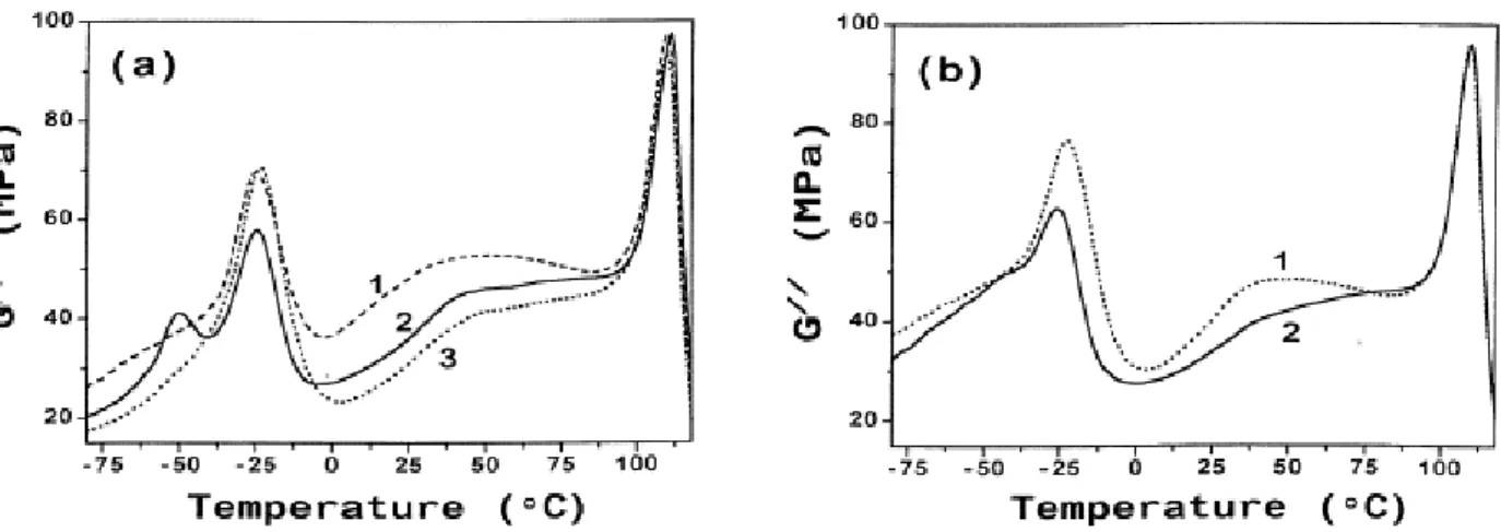 Fig. 9. Temperature dependence of the loss modulus for the PS/SBR/PO blends consisting of (a): (1) PP,  (2)EPR, (3)LDPE; and (b) (1) HDPE-1, (2) PEBU-3