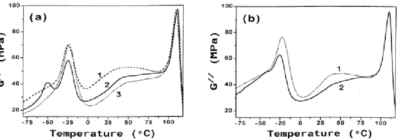 Fig. 9. Temperature dependence of the loss modulus for the PS/SBR/PO blends consisting of (a): (1) PP,  (2)EPR, (3)LDPE; and (b) (1) HDPE-1, (2) PEBU-3