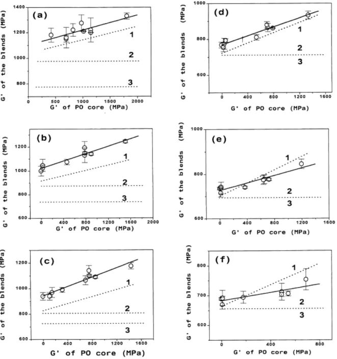 Fig. 11. Shear storage modulus of the PS/SBR/PO blends and theoretical predictions based on (3) and (4) at  different temperatures and thus different G′ for the SBR shell: (a) T=−80°C, G′ SBR =640 GMPa; (b) T=−40°C,  G′ SBR =380 MPa; (c) T=−30°C, G′ SBR =2
