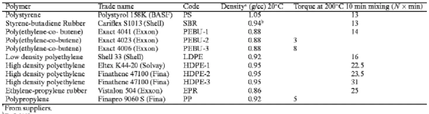Table 1. Main characteristics of the polymers used 