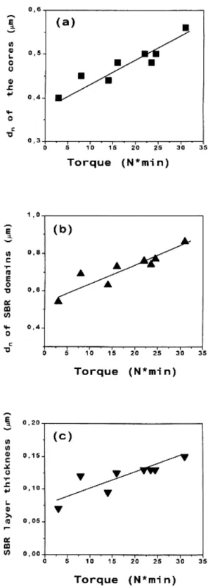 Fig. 2. Effect of the PO torque on the number average diameter of the PO cores (a), the SBR domains (b) and  the thickness of the SBR layer (c)
