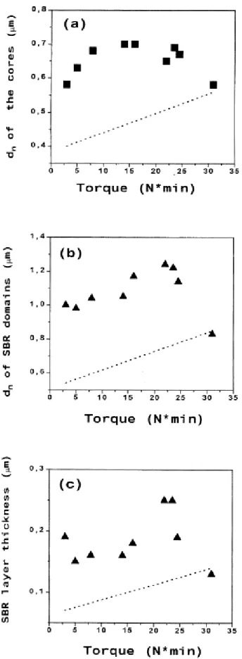 Fig. 6. Number average diameter of the PO core (a) and the SBR domain (b) and thickness of the SBR layer (c)  versus the PO torque for compression molded blends