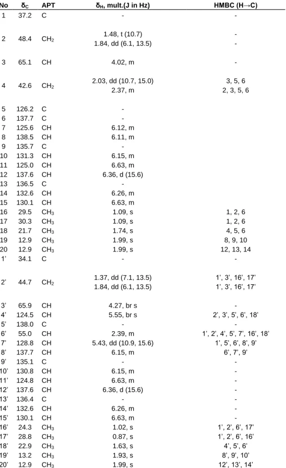 Table 2.  1 H- and  13 C/APT- NMR spectral data of (all-E)-lutein (3) (CDCl 3 , δ in ppm), and, selected  HMBC data for 3