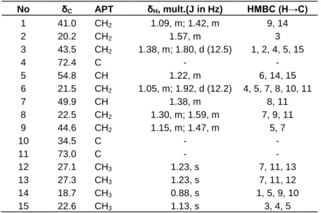 Table 3.  1 H- and  13 C/APT- NMR spectral data of cryptomeridiol (4) (CDCl 3 , δ  in  ppm), and, selected HMBC data for 4