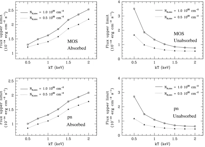 Figure 2: Upper limits on the X-ray flux assuming a thermal emission model and two absorption columns (interstellar and circumstellar)
