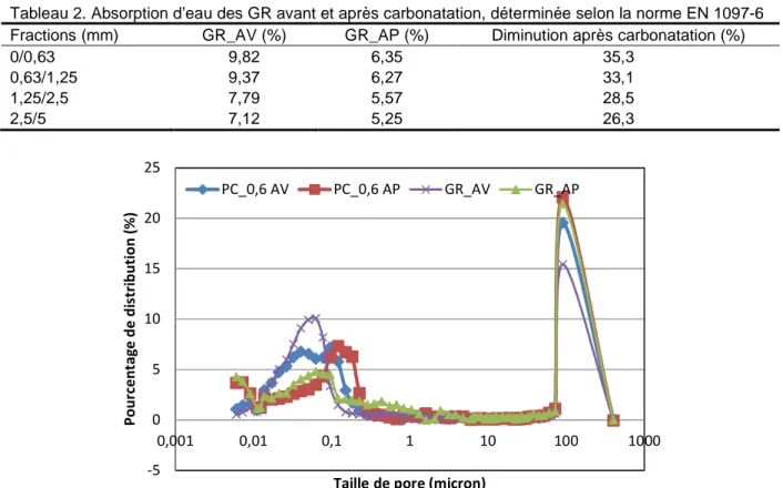 Tableau 2. Absorption d’eau des GR avant et après carbonatation, déterminée selon la norme EN 1097-6   Fractions (mm)  GR_AV (%)  GR_AP (%)  Diminution après carbonatation (%) 