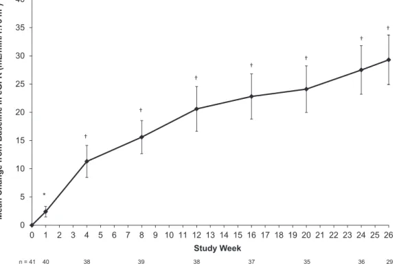 Figure 3. Improvement in estimated glomerular filtration rate (eGFR) over 26 weeks of eculizumab treatment