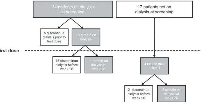 Figure 4. Dialysis use at baseline and during the study.