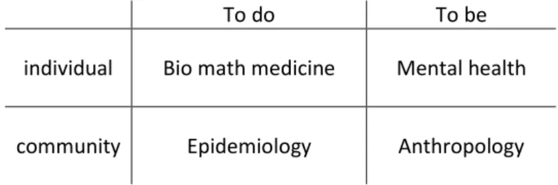 Figure 5 Four fields of General Practice / Family medicine  Adapted from M. Van Dormael 2