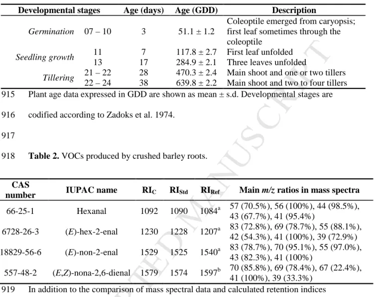 Table 1. Selected developmental stages for the analysis of VOCs produced by barley 913 