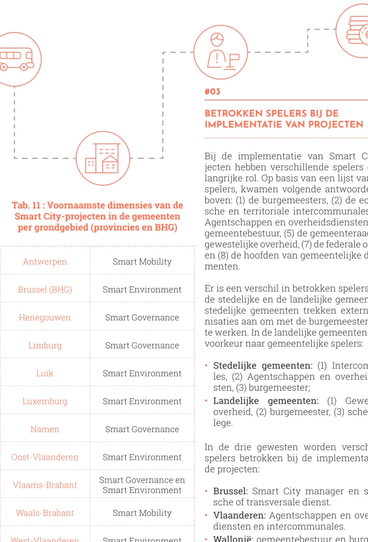 Tab. 11 : Voornaamste dimensies van de  Smart City-projecten in de gemeenten 
