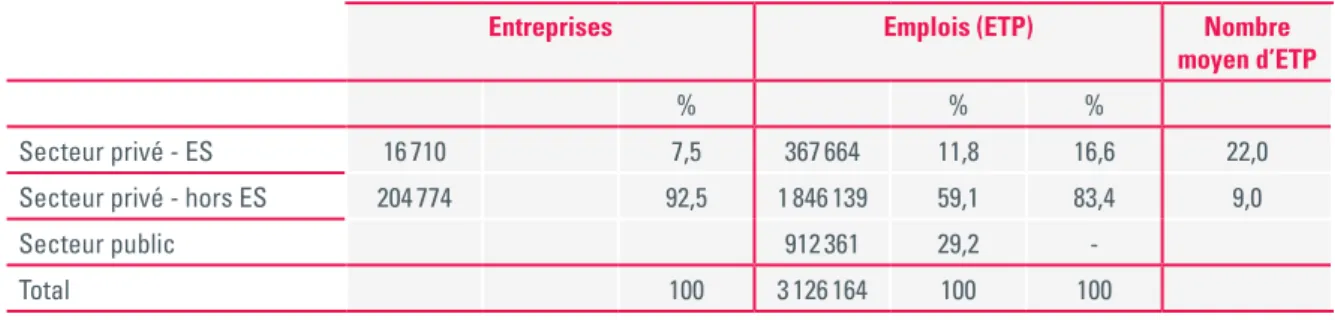 tableau 1. nombre d’entreprises et d’emplois en EtP en Belgique - 2013 (données ConcertES, onSS et onSSAPL)