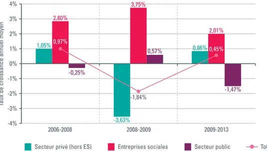 Figure 2. répartition de l’emploi (EtP) dans les entreprises sociales entre les différentes formes juridiques en Belgique- 2013 (données  ConcertES)