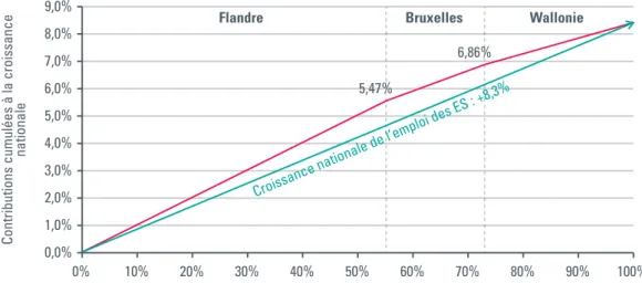 Figure 6 : Contributions régionales à la croissance de l’emploi (EtP) dans les entreprises sociales (sur base du siège social) – 2009 à 2013  (données ConcertES)