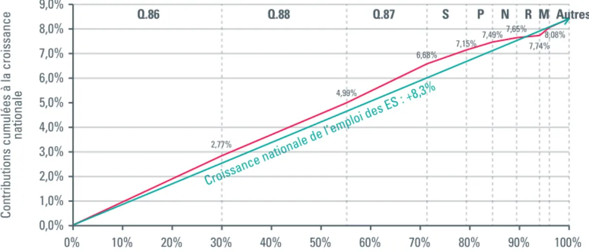 Figure 8. Contributions des différents secteurs d’activités à la croissance de l’emploi (EtP) des entreprises sociales en Belgique – 2009 à 2013  (données ConcertES)