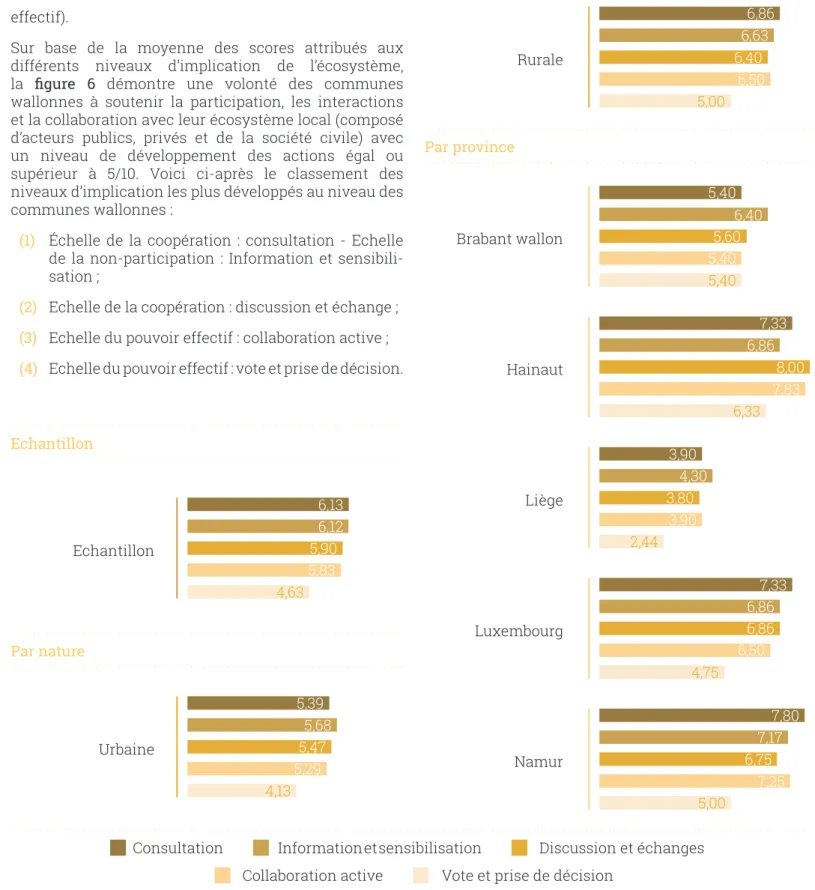 Figure 6 - Niveau d’implication avec l’écosystème local (1 : action peu développée à 10 : action très développée)Brabant wallonRuraleHainautLiègeEchantillonUrbaineLuxembourgNamur