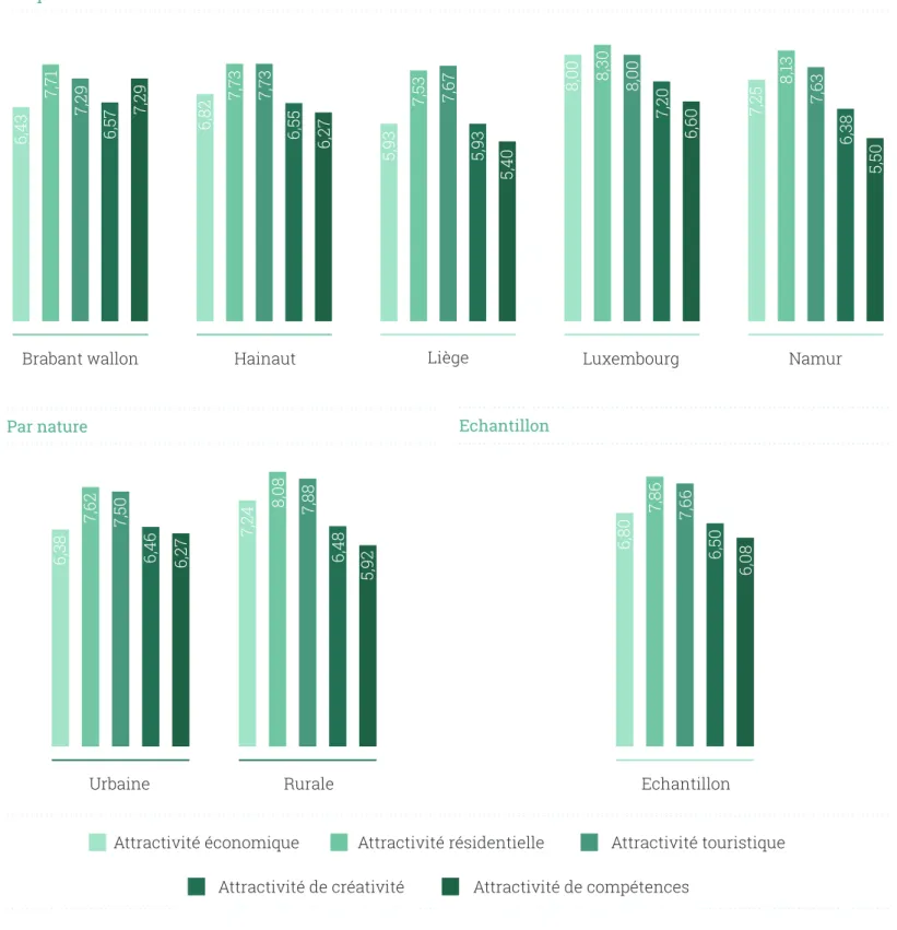 Figure 3 - Intégration des stratégies  de dynamisation dans le PST Brabant wallonLiègeLuxembourgNamurHainautEchantillonUrbaineRurale