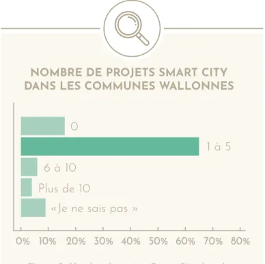 Figure 3 : Nombre de projets Smart City dans les  communes wallonnes