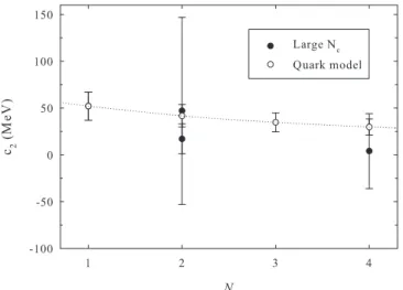 FIG. 2: Values of c 2 computed in the 1/N c expansion (full circles) from a fit to experimental data (Refs