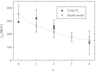 FIG. 3: Values of c 4 computed in the 1/N c expansion (full circles) from a fit to experimental data (Eq