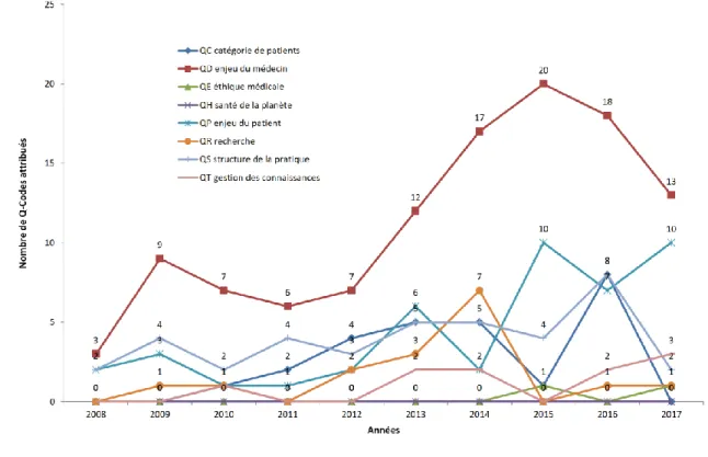 Figure 1 –  Évolution temporelle de l’application des Q-Codes dans les travaux finaux de la 6ème an- née de médecine 2008- 2008-2017