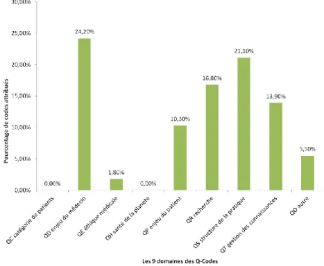 Figure 4 –  Thèmes contextuels abordés par les jeunes médecins européens, VDGM Porto, Février 2018