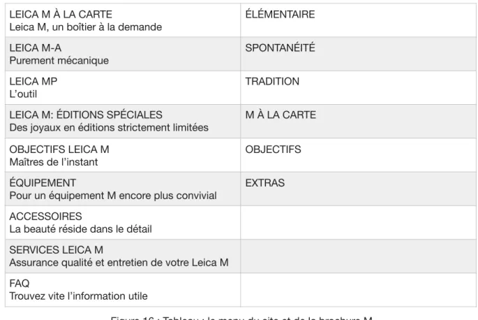 Figure 16 : Tableau : le menu du site et de la brochure M 