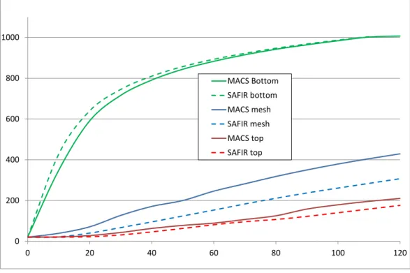 Figure 20: comparison between SAFIR 1D and MACS+ in a COFRA+ 60 with 23 mm protective layer 