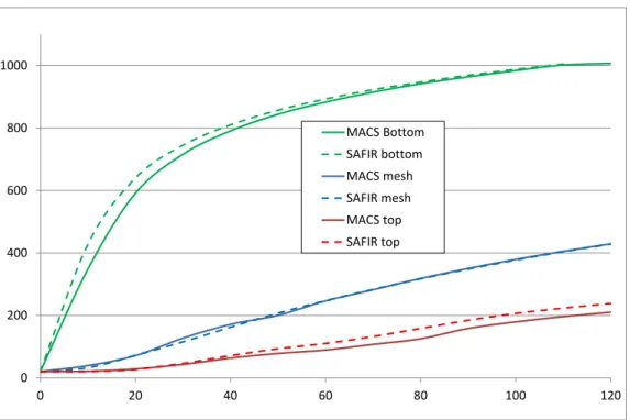 Figure 21: comparison between SAFIR 1D and MACS+ in a COFRA+ 60 with 5 mm protective layer 