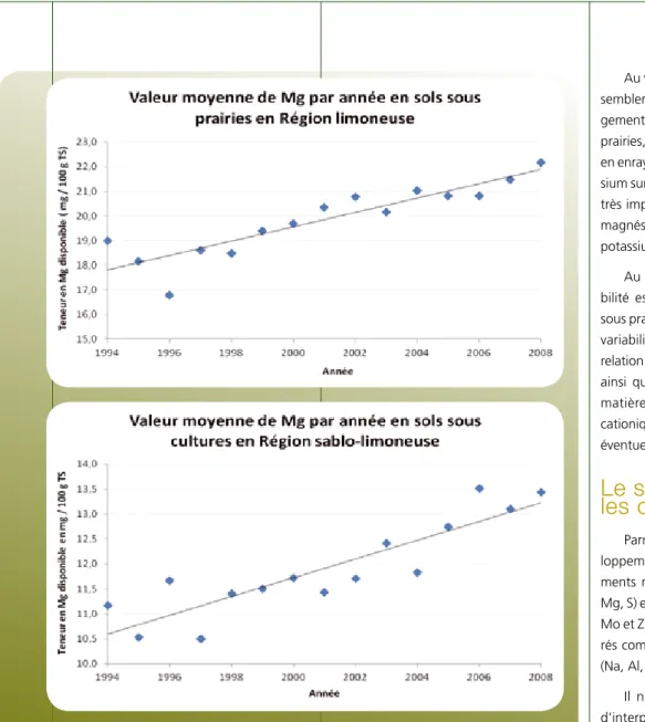 Figure 17 : Exemples de tendances à l’augmentation des teneurs en magnésium disponible  des sols sous cultures/prairies en Régions sablo-limoneuse et limoneuse.
