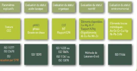 Figure 2 : Analyses communément réalisées par les laboratoires membres de la chaine Minérale-sols de REQUASUD.