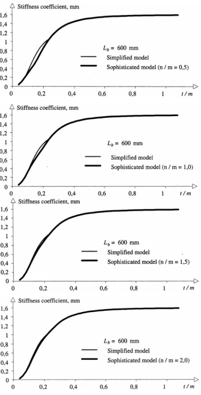 Figure 4d: Comparison between the theoretical and simplified models of the stiffness coefficient of  the T-stub for variable thickness ratio t / m,  L b = 600 mm 