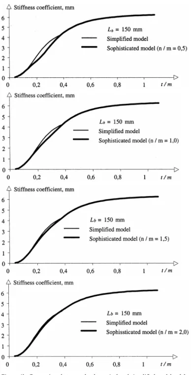 Figure 4b: Comparison between the theoretical and simplified models of the stiffness coefficient of the  T-stub for variable thickness ratio t / m,  L b = 150 mm 