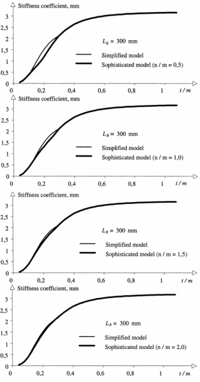 Figure 4c: Comparison between the theoretical and simplified models of the stiffness coefficient of the  T-stub for variable thickness ratio t / m,  L b = 300 mm 