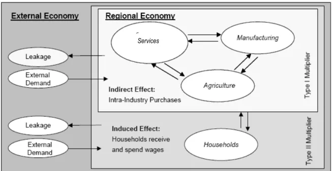 Fig. 4. Input-Output Analysis in a Regional Economy 