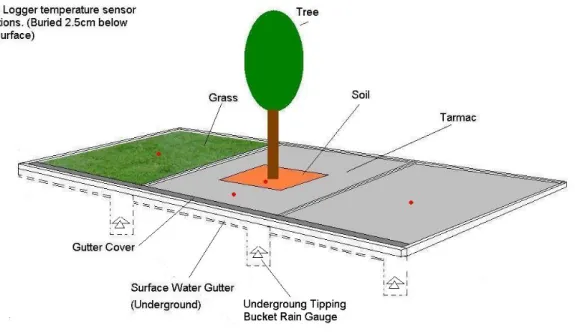 Fig. 6. Experimental plots in Oxford Road Corridor (with labels and probes) 