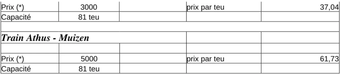 Tableau III.1 : Prix de transport ferroviaire 1   