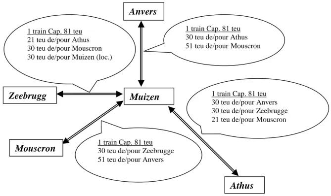 Figure III.1 : Exemple d’organisation ‘‘Hub and Spoke’’ 