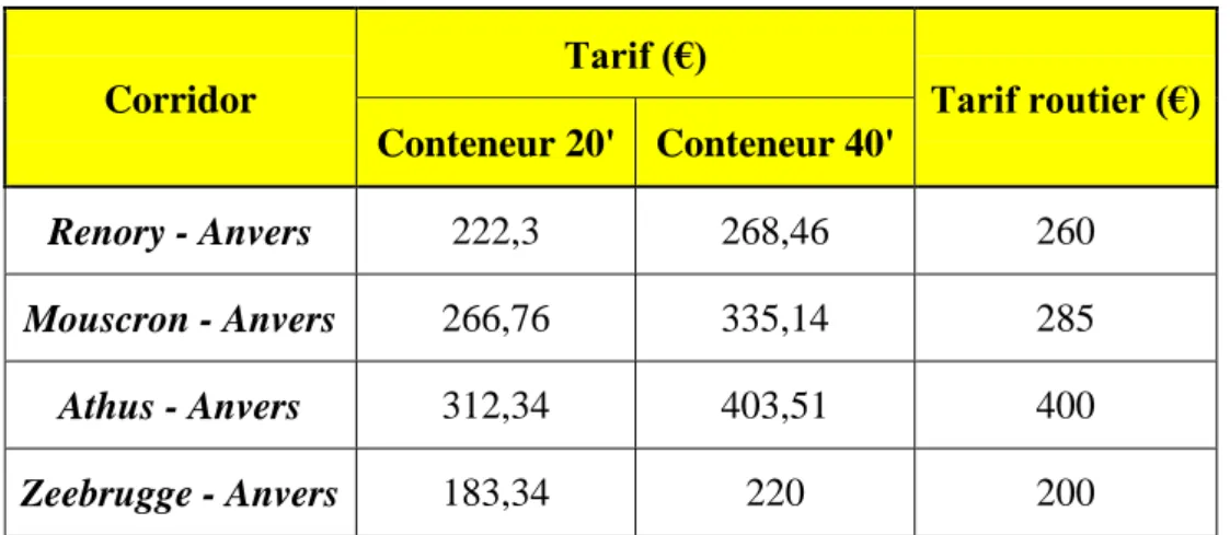 Tableau III.2 : Comparaison tarif ferroviaire – tarif routier 